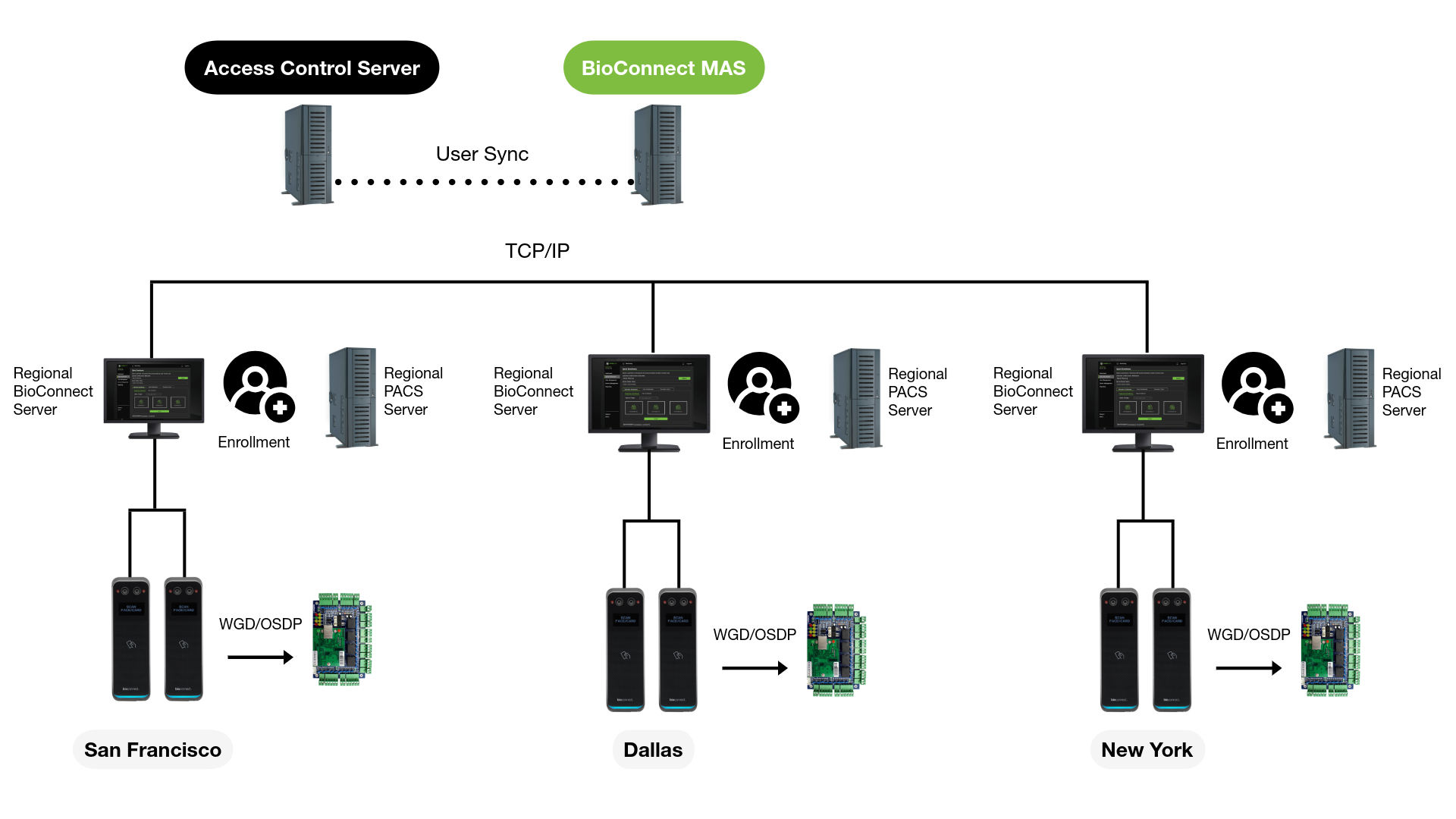 BioConnect's Scalability Architecture 