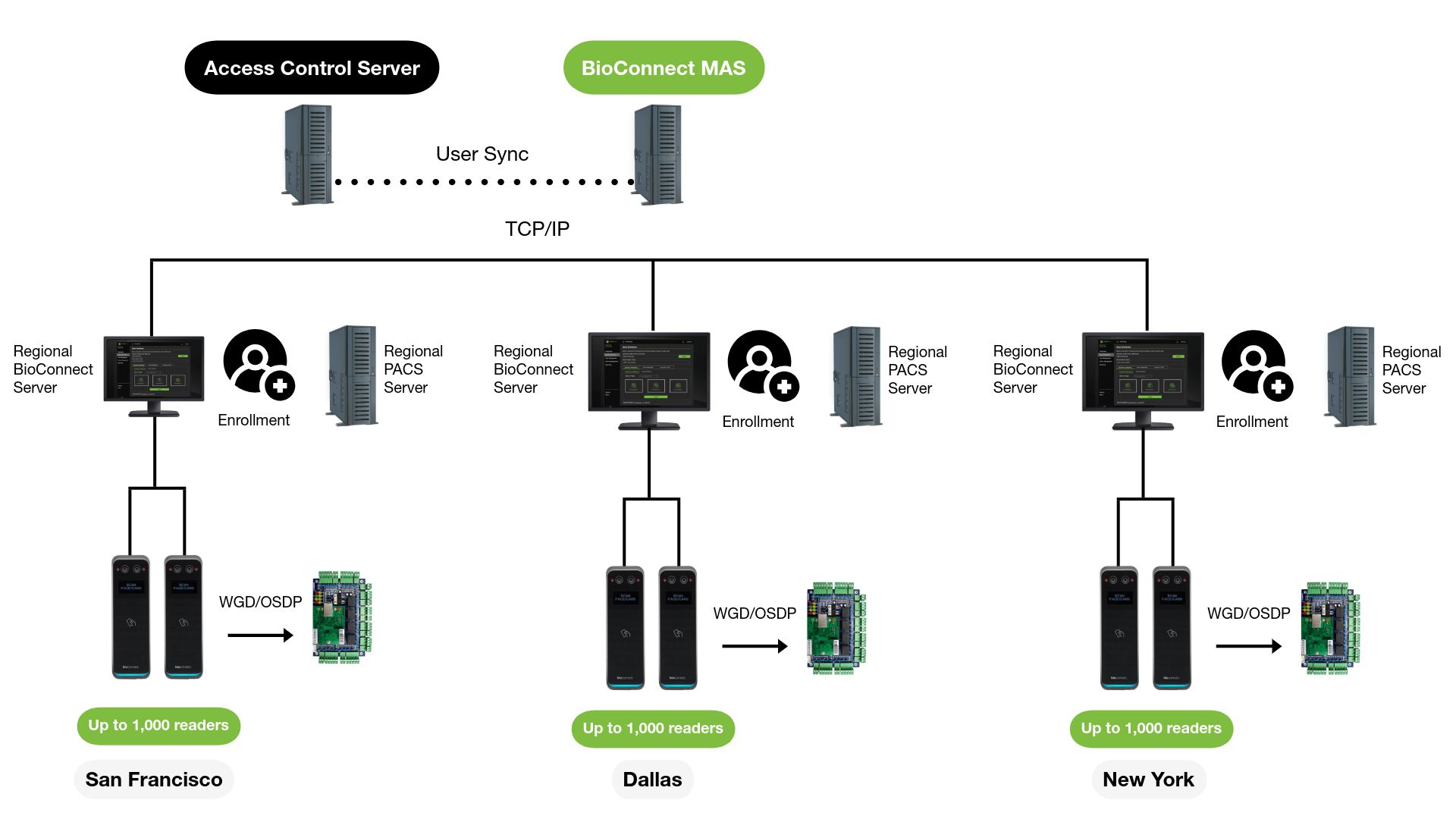 Scalability Architecture 2